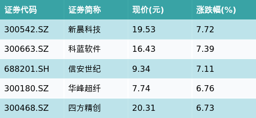 方道配资 ETF最前线 | 博时上证超大盘ETF(510020)上涨0.32%，跨境支付（CIPS）主题震荡，新晨科技上涨7.72%