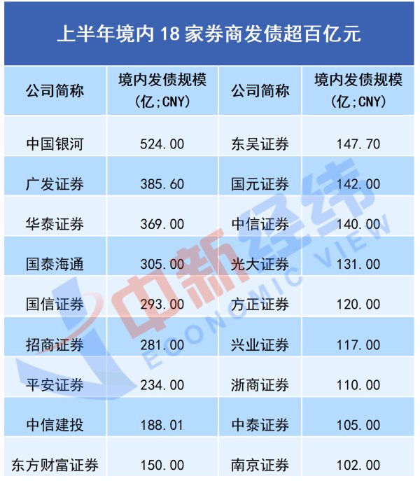 简配资 上半年券商发债盘点：18家券商发债过百亿，中国银河超500亿居首